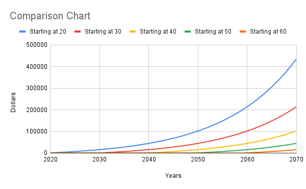 Investing Early Vs Late Chart - Welcome To Wealth & Wardrobe